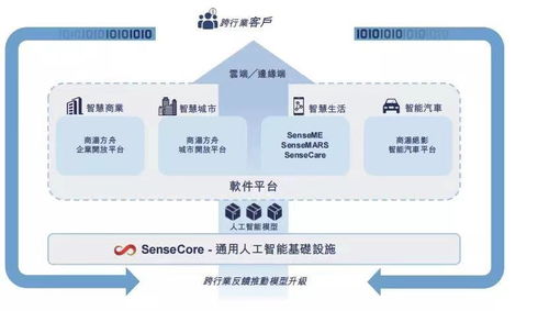 商湯之鏡 照見中國AI企業(yè)的雄心與挑戰(zhàn)